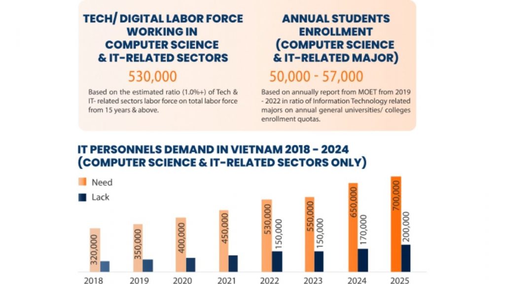 Skilled tech talent in Vietnam for a software outsourcing company.