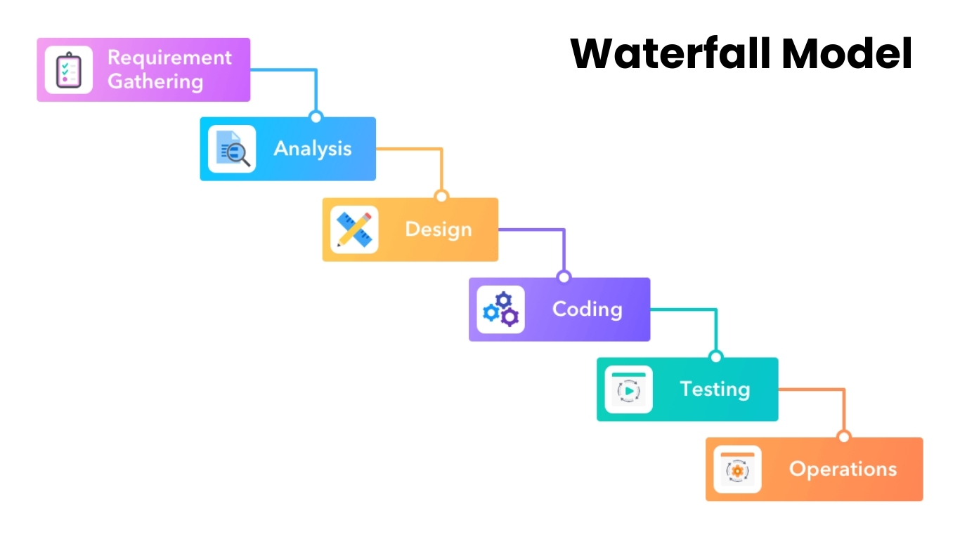6 Basic Steps of Software Development Process Explained