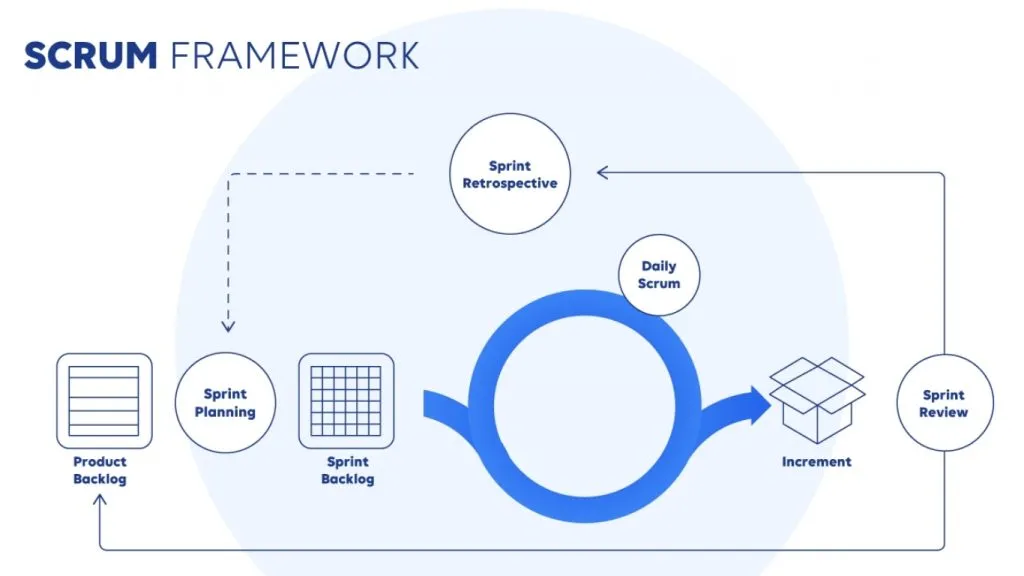 Scrum framework