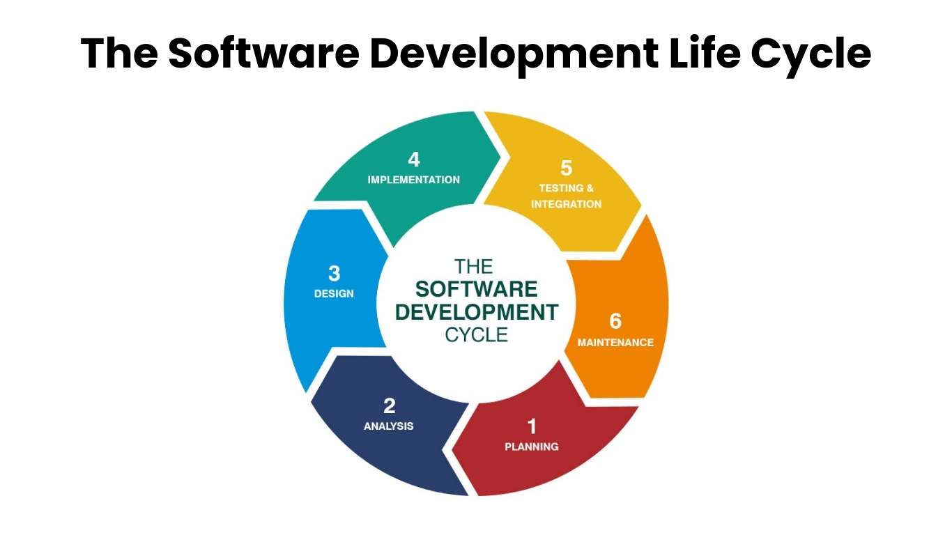 6 Basic Steps of Software Development Process Explained