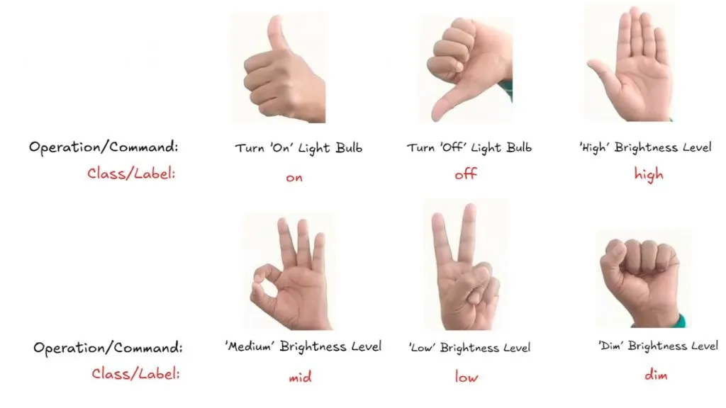 Bộ dữ liệu cử chỉ tay