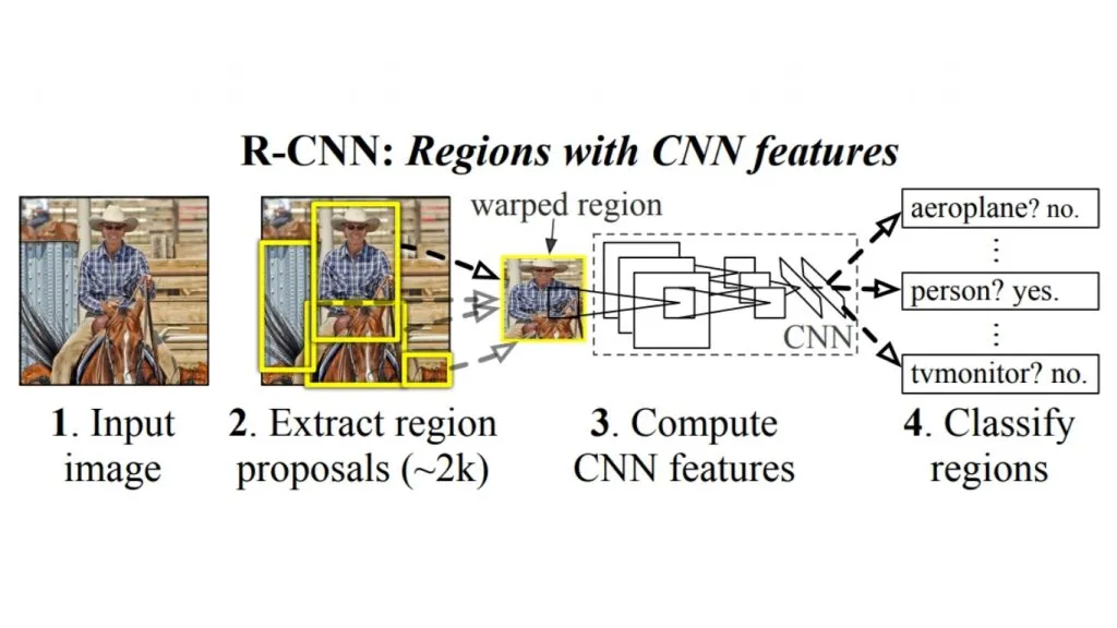 Kiến trúc R-CNN