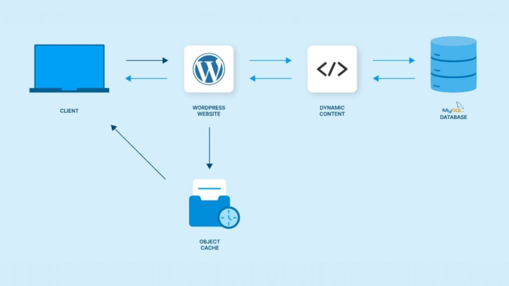Object Cache tăng tốc website WordPress