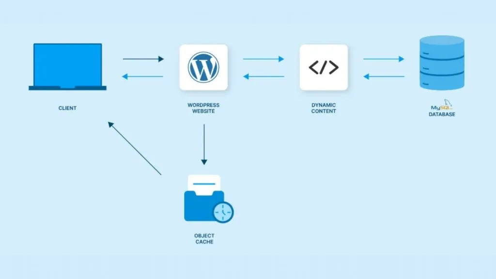 Object Cache tăng tốc website WordPress