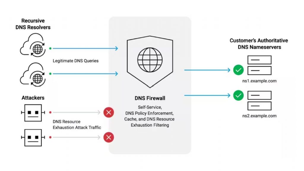 DNS Firewall giúp tăng bảo mật website wordpress