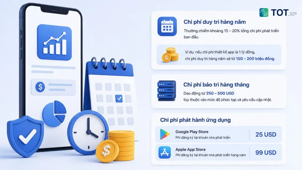 Chi phí duy trì app trên ch play