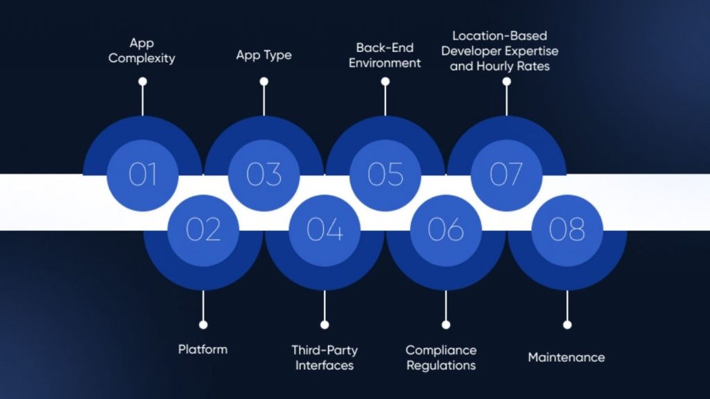 Main components custom app pricing