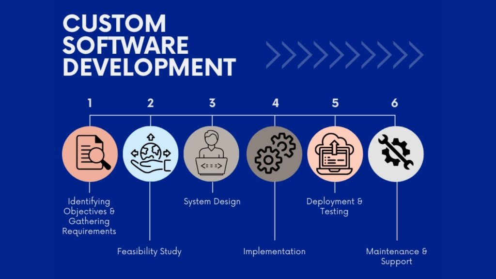 custom software process