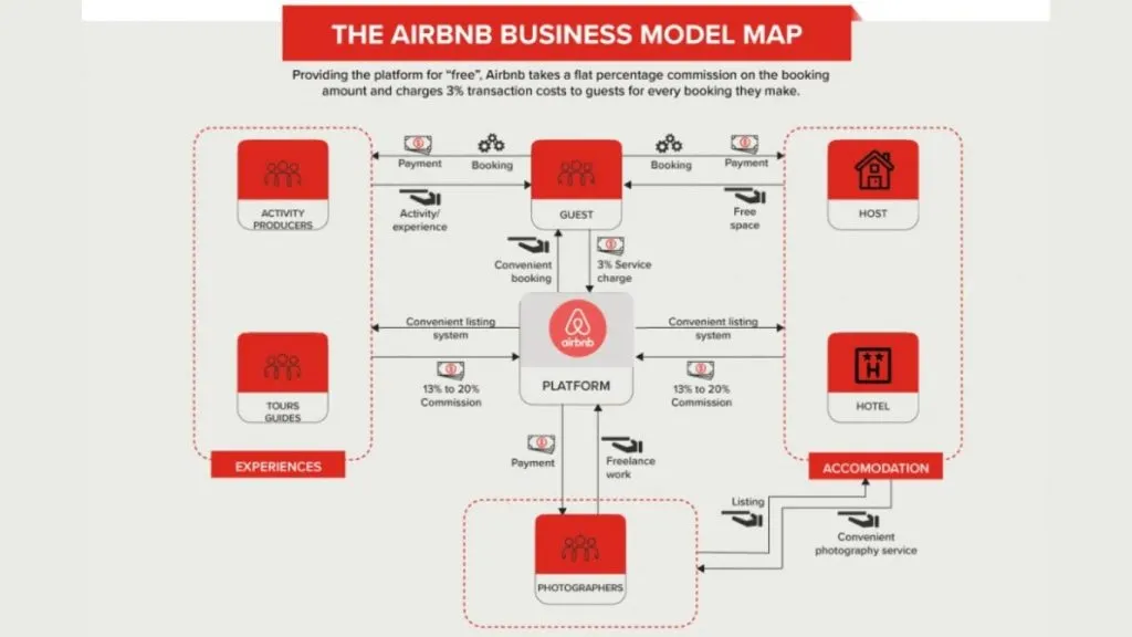 Airbnb software