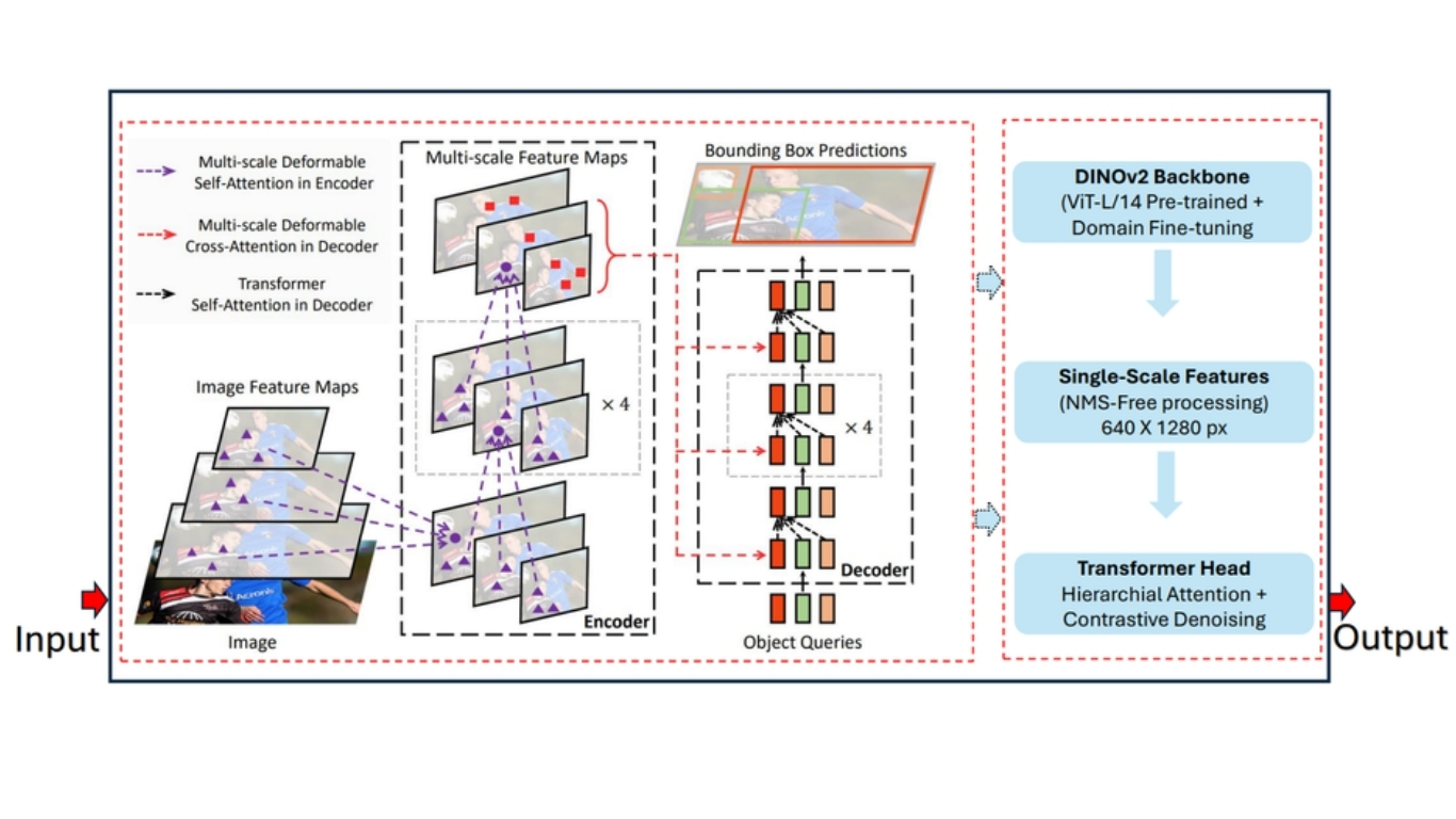 RF-DETR là kiến trúc phát hiện đối tượng
