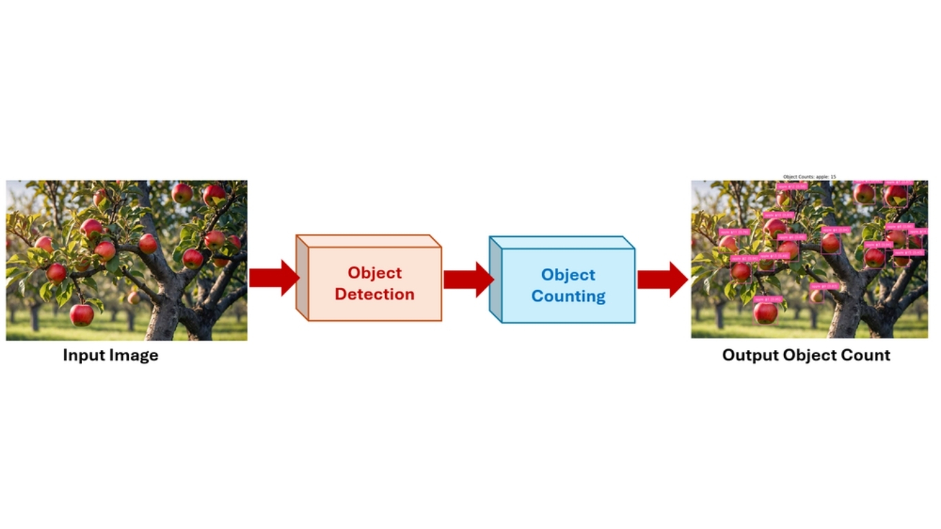 Đếm số đối tượng trong hình ảnh