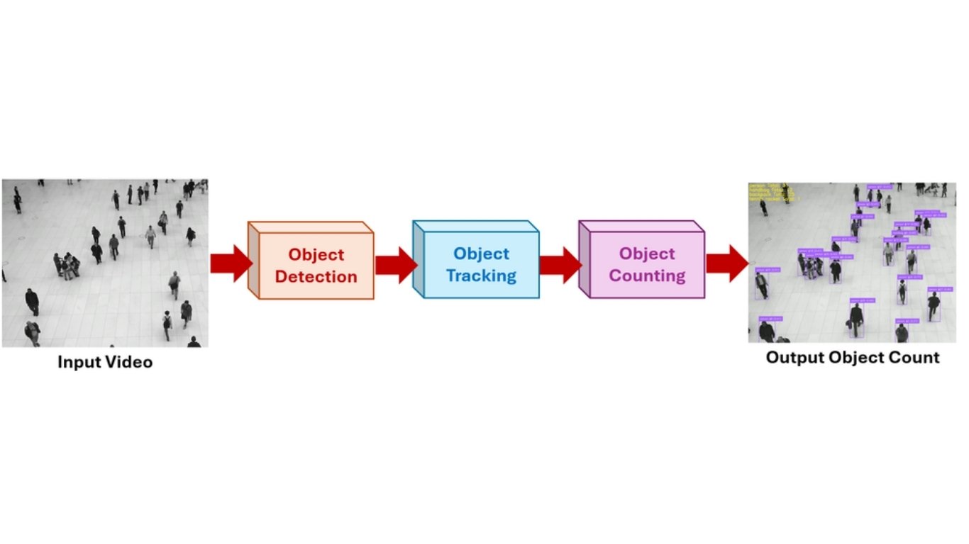 Đếm số vật thể trong video