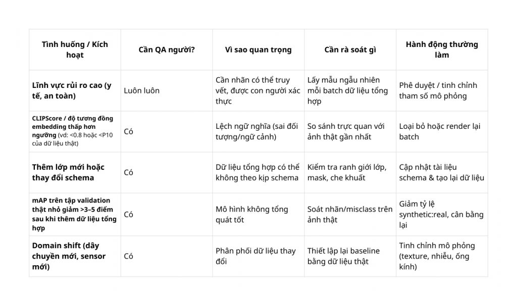 Bảng quyết định: tình huống/kích hoạt và hành động QA