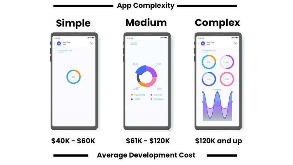 App complexity and  features raise development costs