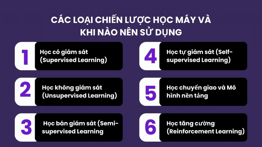 Các cách lựa chọn chiến lược học máy