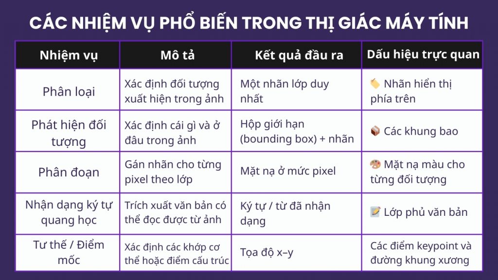 Các Nhiệm Vụ Thị Giác Máy Tính Phổ Biến
