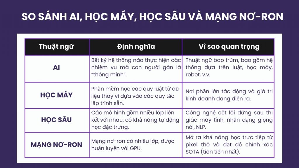 So sánh AI, Học máy, Học sâu và Mạng nơ-ron