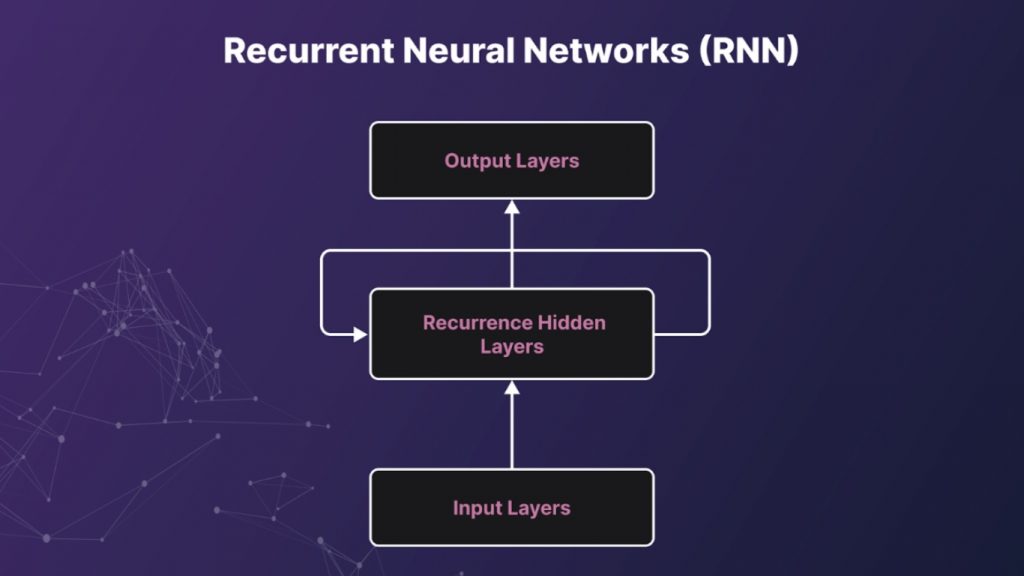 Kiến trúc mạng nơ-ron hồi tiếp (RNN).