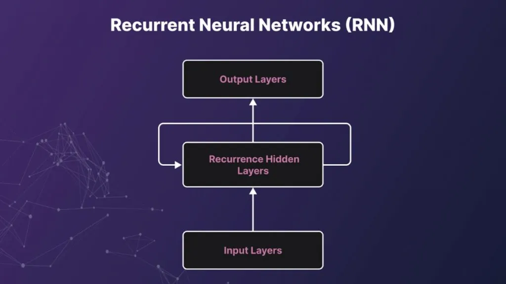 Kiến trúc mạng nơ-ron hồi tiếp (RNN).
