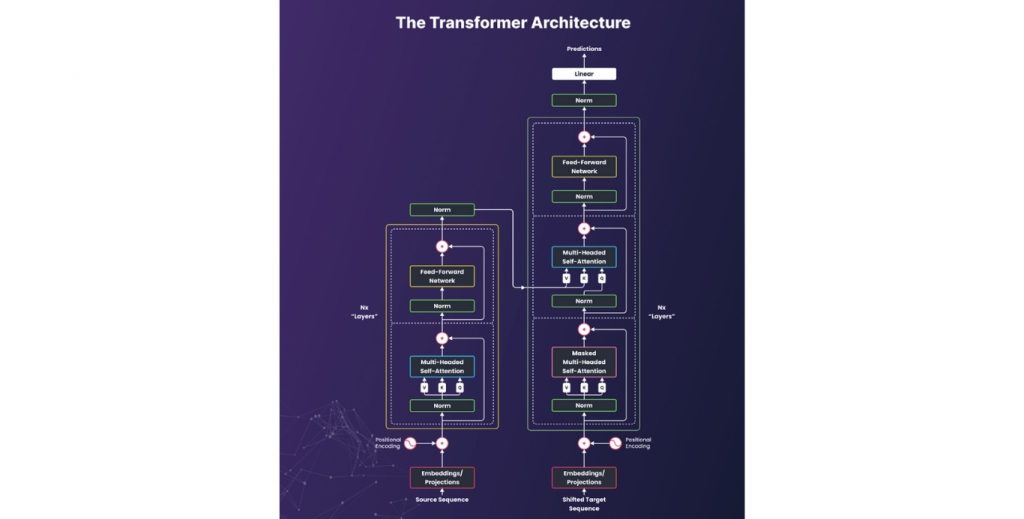 Kiến trúc mô hình Transformer: cơ chế tự chú ý