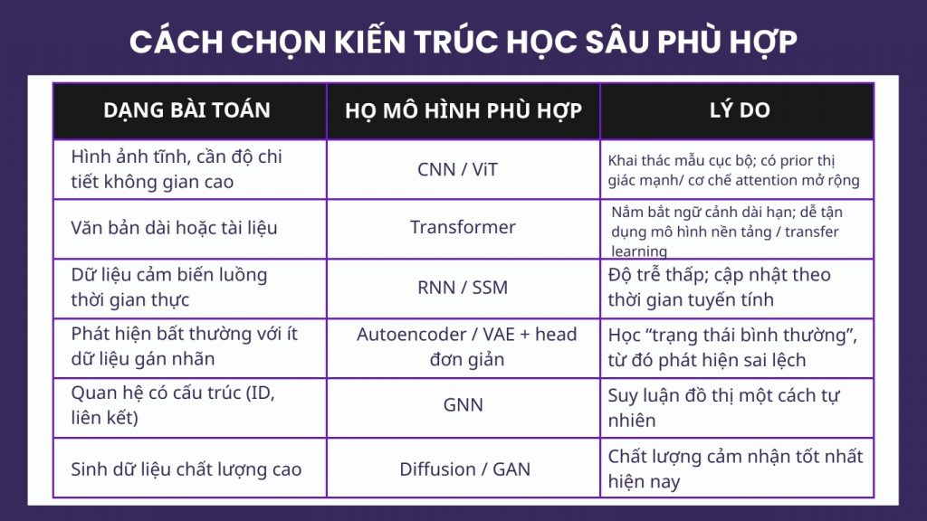 Cách lựa chọn kiến trúc học sâu phù hợp