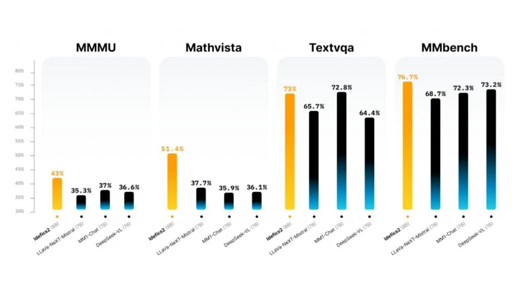 Hiệu năng benchmark của Idefics2