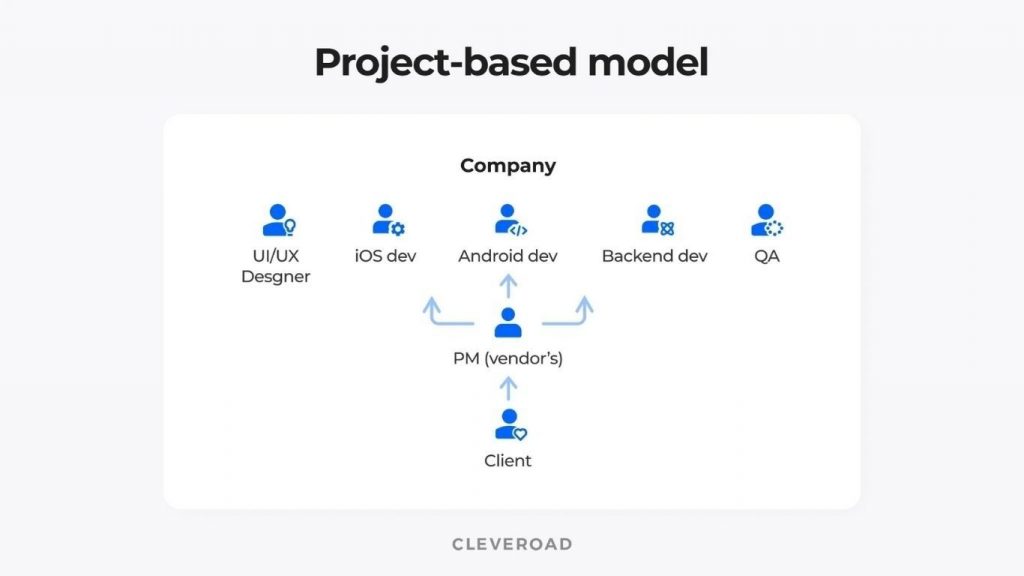 Project-based nearshore outsourcing