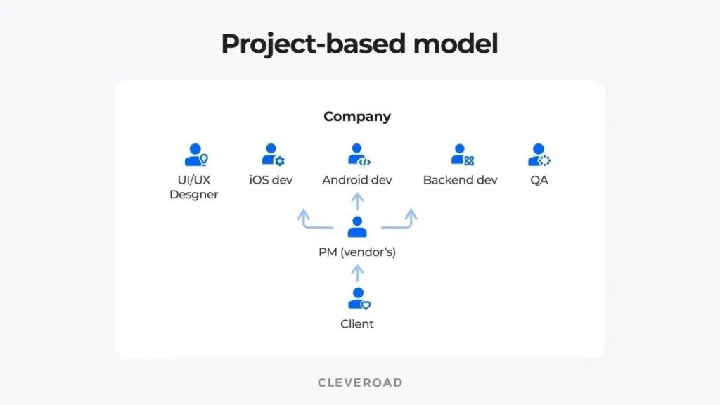 Project-based nearshore outsourcing