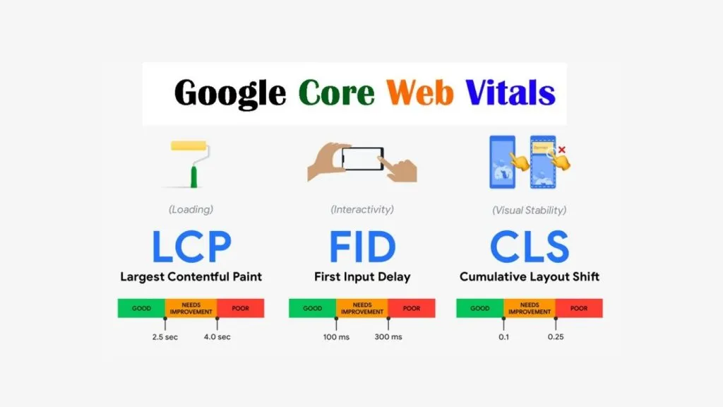 Core Web Vitals: LCP, FID và CLS