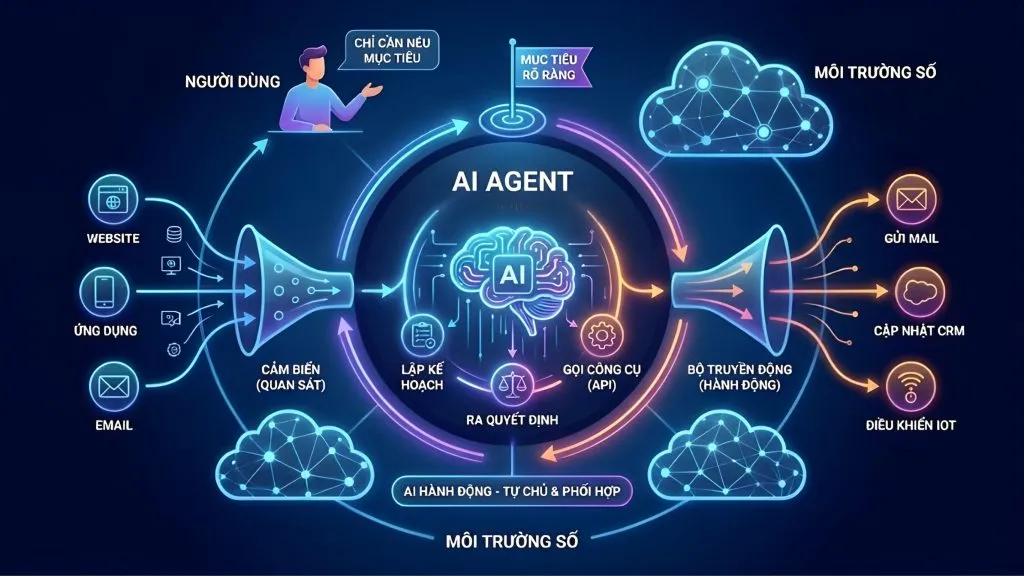 AI agent là hệ thống AI có khả năng tự đưa ra quyết định