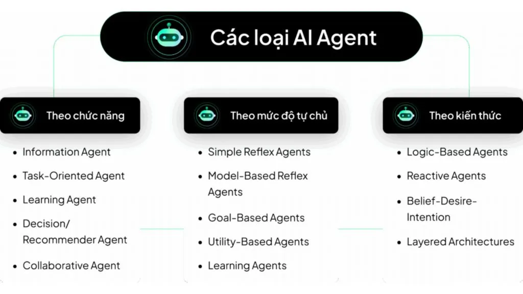 AI agent có thể được phân loại theo mức độ tự chủ, khả năng học và phạm vi nhiệm vụ.