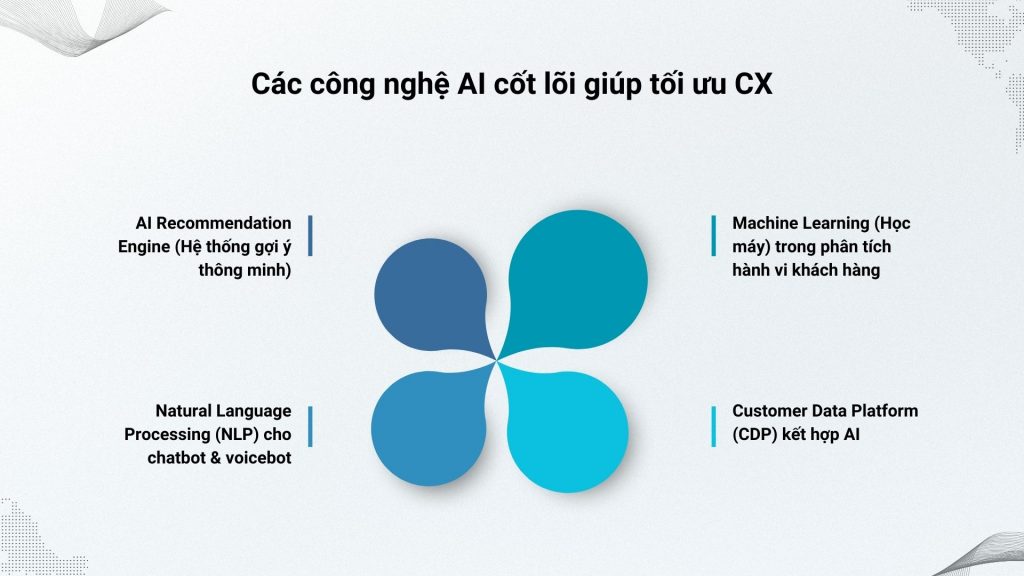 AI tối ưu trải nghiệm khách hàng nhờ các công nghệ cốt lõi.