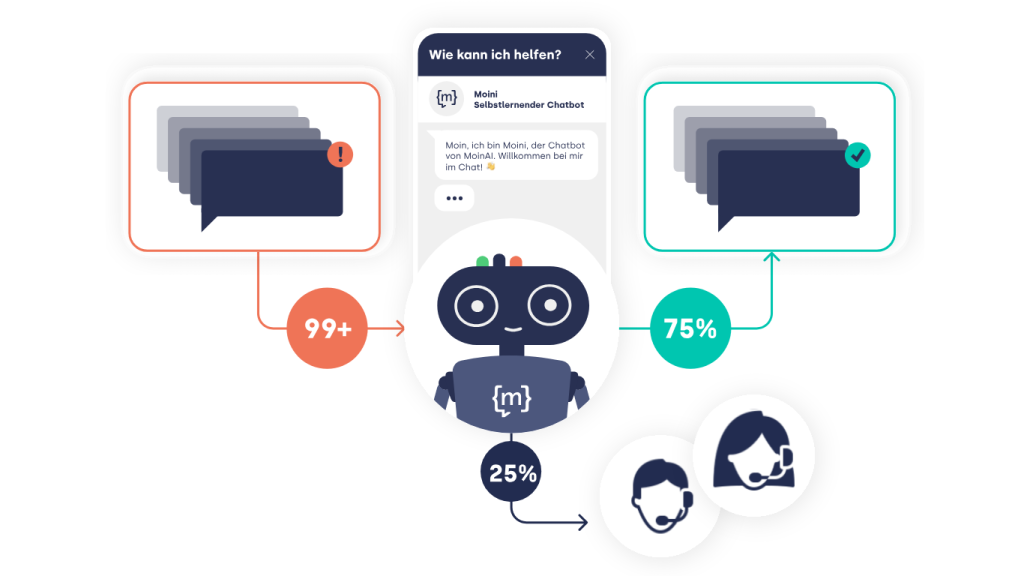 Đối thoại khách hàng bằng AI