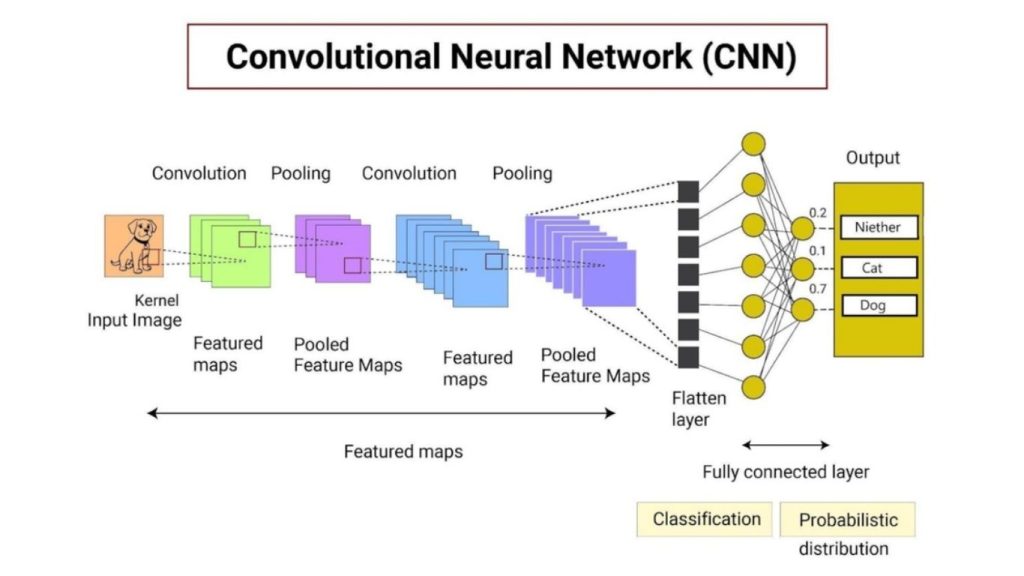 Mô hình mạng nơ-ron tích chập CNN trong Deep Learning