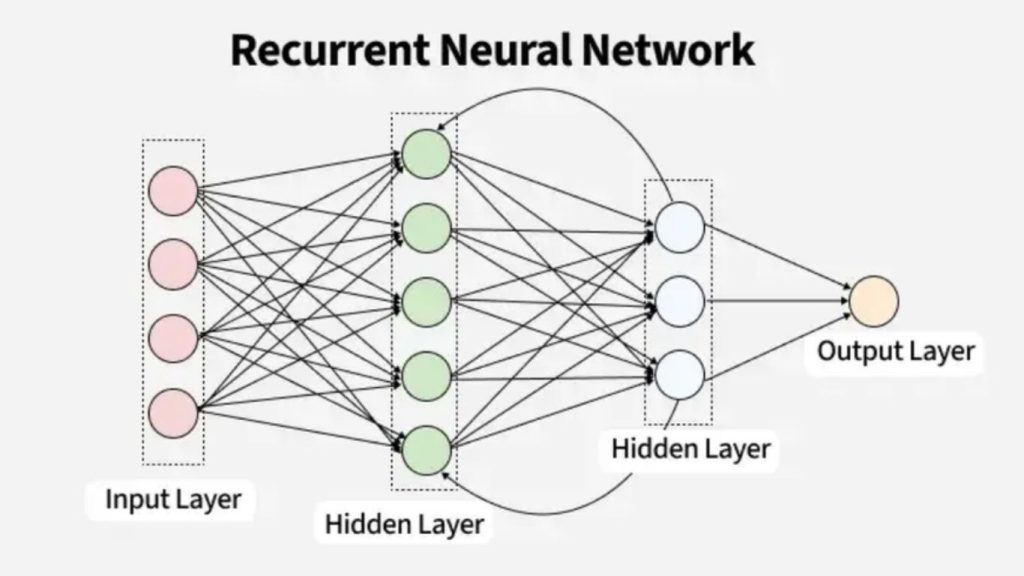Mô hình mạng nơ-ron tái phát RNN trong Deep Learning