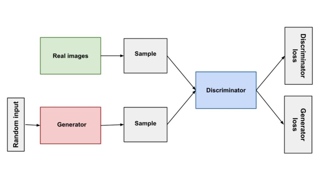 Mô hình mạng đối kháng sinh thành GANs trong Deep Learning