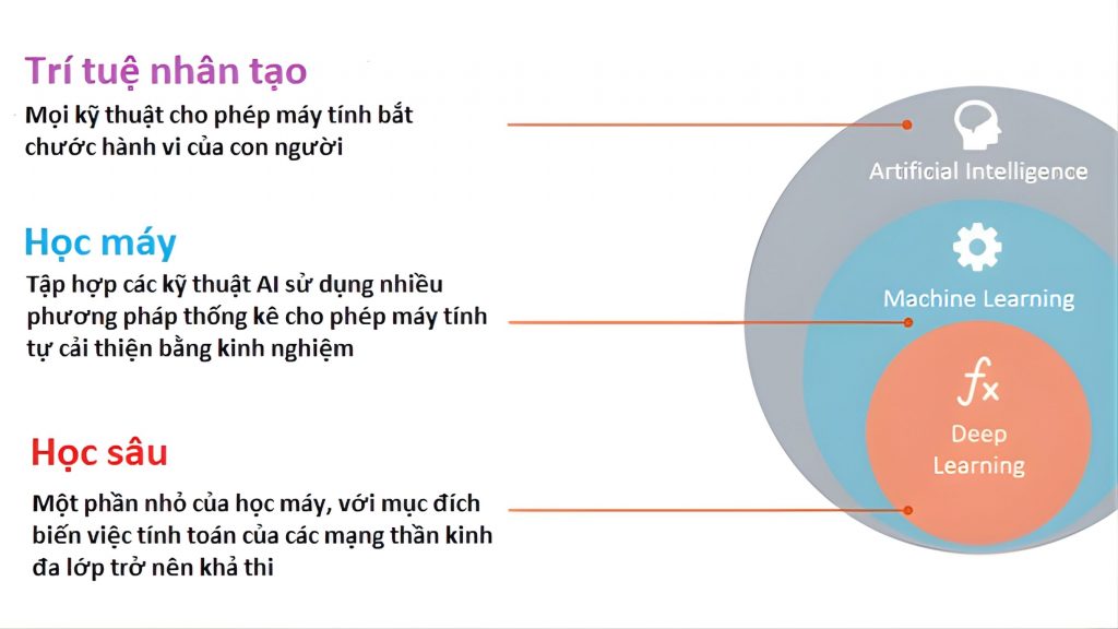 học máy và học sâu là nền tảng giúp LLM tự học
