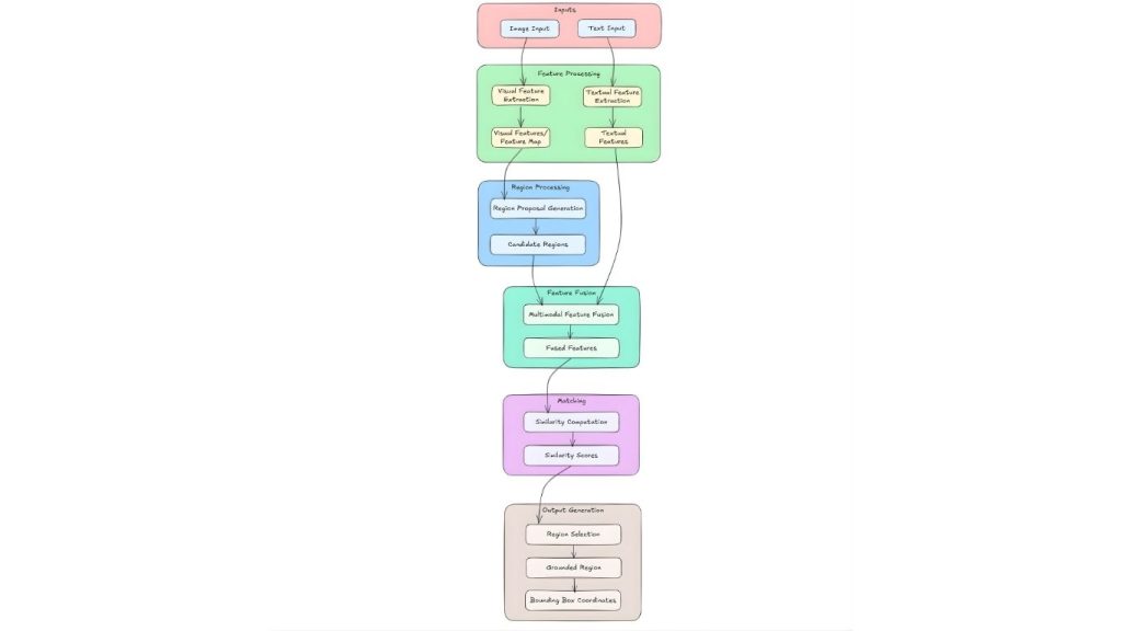 Cách thức hoạt động của Phrase Grounding