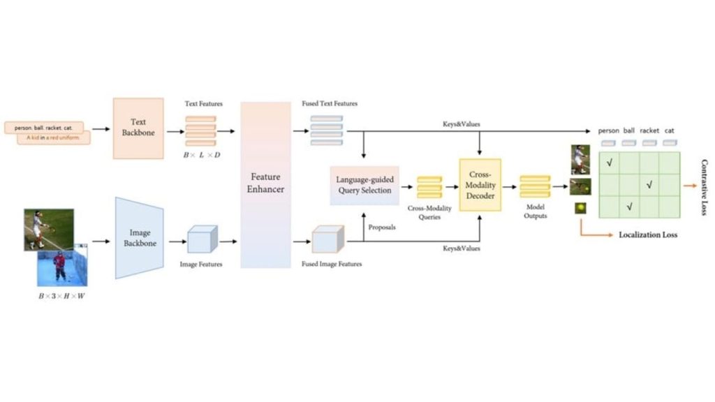 Kiến trúc MM-Grounding-DINO