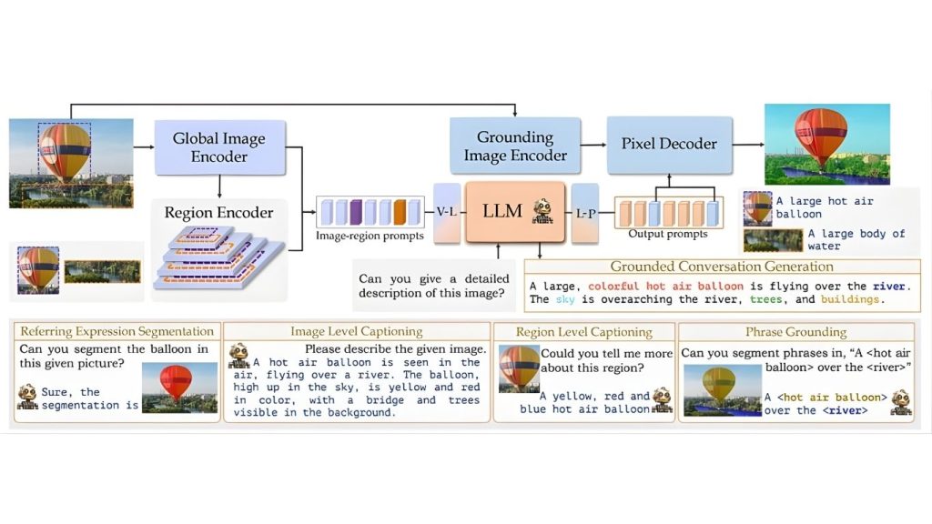 Kiến trúc của GLaMM
