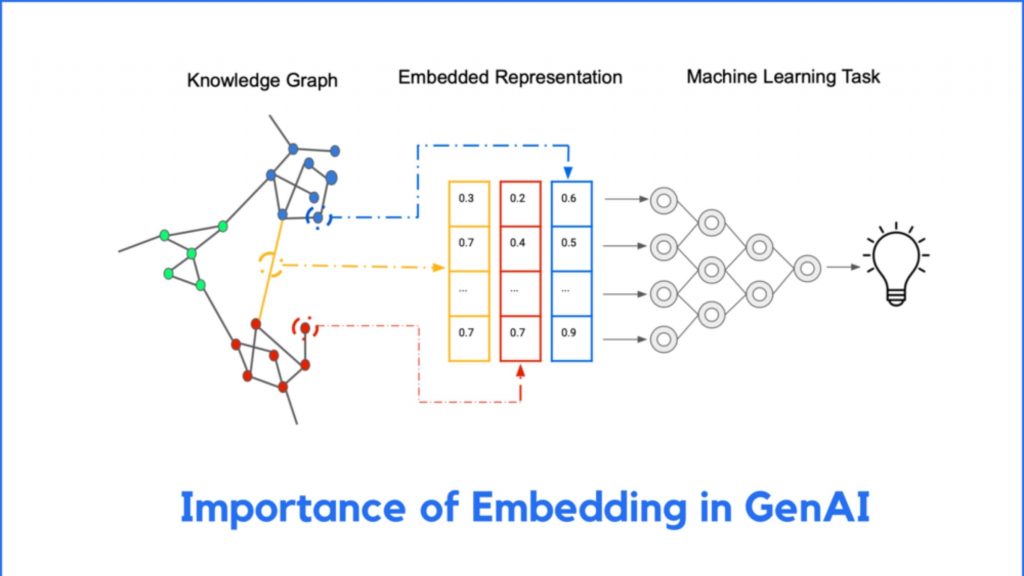 Predictive AI sử dụng embeddings như thế nào
