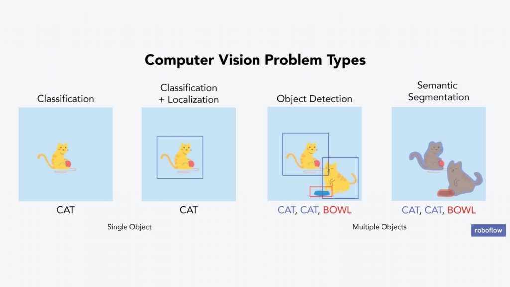 Các loại tác vụ về thị giác máy tính