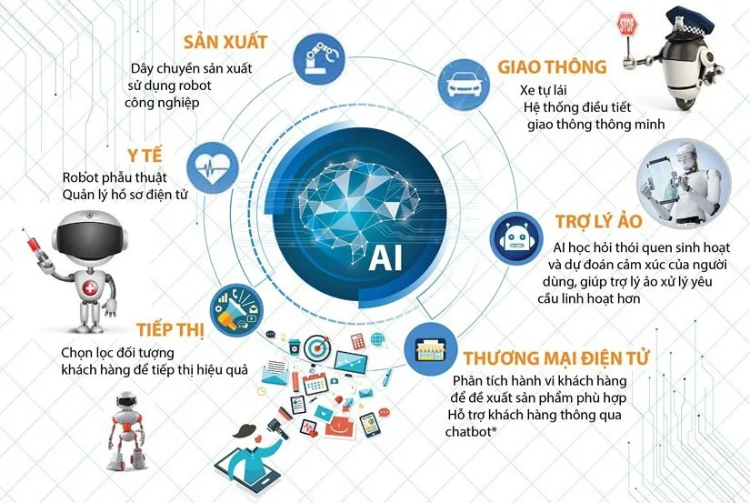 AI được ứng dụng rộng rãi trong y tế, giáo dục, tài chính, marketing và sản xuất.