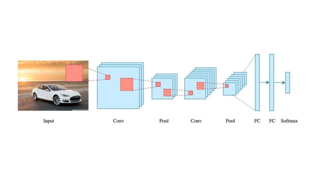Ảnh phân tích các lớp Convolutional Neural Network