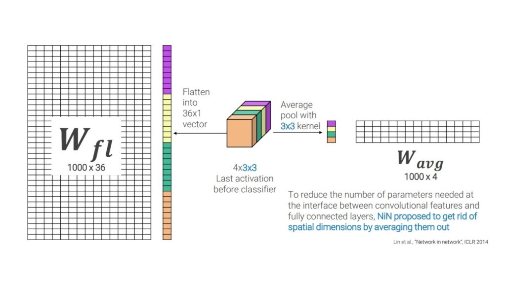 Ảnh minh họa lớp kết nối đầy đủ so với lớp gộp trung bình toàn cục