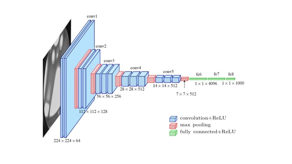 Mô hình VGG trong Convolutional Neural Network