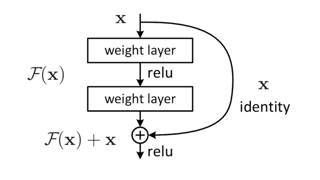 Mô hình ResNet trong Convolutional Neural Network