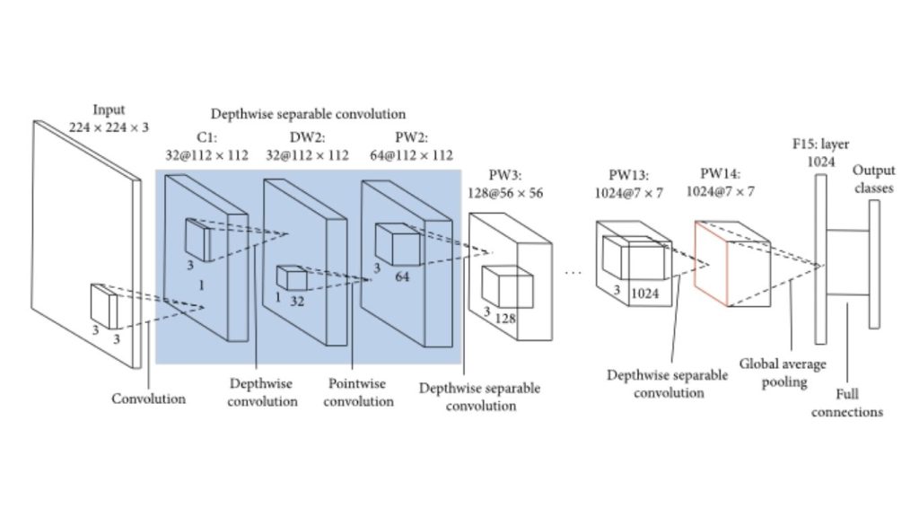 Mô hình MobileNet trong Convolutional Neural Network
