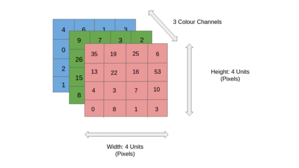 Hình ảnh minh họa ảnh RGB trong CNN gồm 3 kênh màu