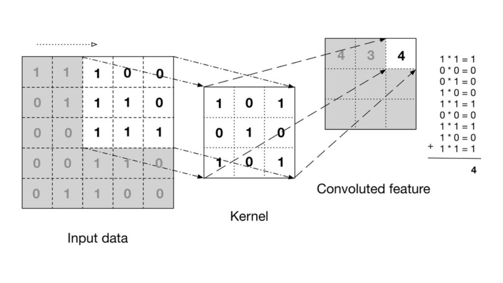 Ảnh minh họa cách tính của phép tích chập 